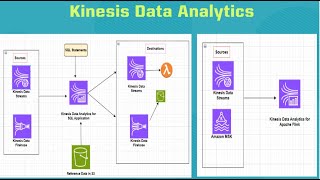 AWS  098  AWS Kinesis Data Analytics Basic Overview [upl. by Aynuat]