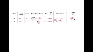 Ionic Bonding and Lewis Structures Electron Transfer Diagrams Video [upl. by Camm]