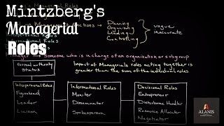 Mintzbergs Managerial Roles [upl. by Aisylla]