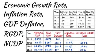 Calculation of NGDP RGDP GDP Deflator Inflation Rate and Economic Growth Rate [upl. by Dubois813]