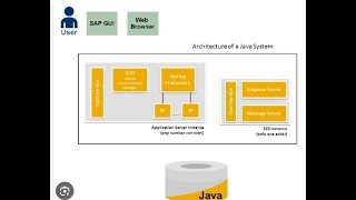 Architecture of SAP NetWeaver Application Server Java [upl. by Tiga708]