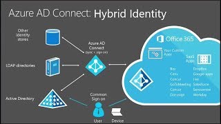 Azure AD  2  AzureAD Connect [upl. by Sommer]