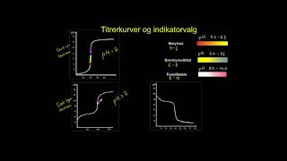 Titrerkurver og indikatorvalg [upl. by Nolrak]