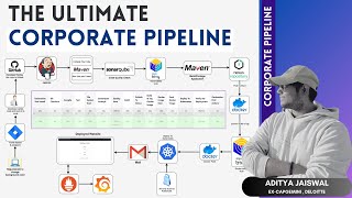 The Ultimate CICD Corporate DevOps Pipeline Project  RealTime DevOps Project [upl. by Zumstein]