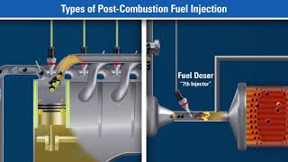 Diesel Particulate Filter Operation [upl. by Kenelm]