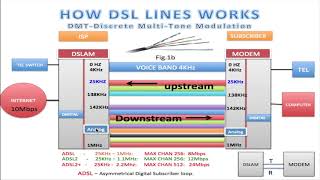 HOW DSL LINES WORK HD [upl. by Atoel]