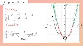 teken en functieverloop van een functie [upl. by Lat400]