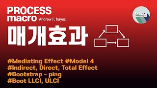 PROCESS macro 매개효과Mediating Effect  Model 4  간접효과Indirect Effect  Bootstrap  논문쓰는남자  논쓰남 [upl. by Kcirdla80]