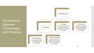 Penology Lecture  2 20192020 By Dr Vibha Sharma [upl. by Randolph66]