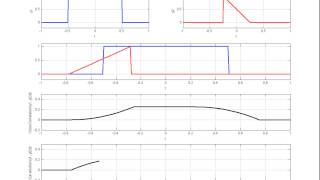 Visualization of Cross Correlation and Convolution with Matlab Edited [upl. by Dolli448]