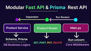 Master Python Rest API Development With Fast API Prisma amp MongoDB  With Best Practices 👌 [upl. by Hummel822]