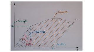 Strength Resilience Ductility Brittleness Toughness Rigidity in materials [upl. by Morentz]