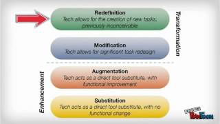 The SAMR Model Explained By Students [upl. by Hazlip]