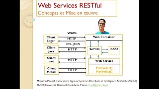 Part 7 BIS Web Services RESTful Concepts de base [upl. by Garfinkel402]