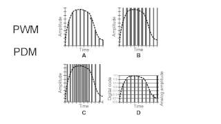 Pulse Modulation [upl. by Tillio]