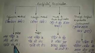 ARTIFICIAL RESPIRATION METHODS IN HINDI [upl. by Nicol579]