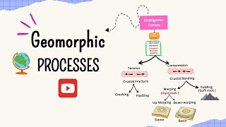 Geomorphic Processes  Endogenic Forces  Exogenic Forces  Geography [upl. by Asilenna]