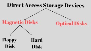 Direct Storage Devices Storage devices Magnetic disk Optical disk storagedevices simanstudies [upl. by Mays235]