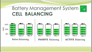 BMS Cell Balancing  Active cell balancing  Passive Cell Balancing  Battery Management System [upl. by Jay]