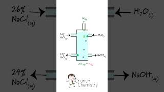 So what exactly does the chloralkali process do [upl. by Adia]