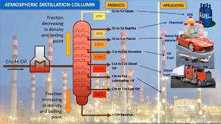 Atmospheric Distillation Column [upl. by Theron]