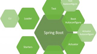 Spring Boot Annotations [upl. by Ilrahc61]