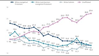 Survey White Christianity is declining while the religiously unaffiliated keep growing Livestream [upl. by Hepsibah]