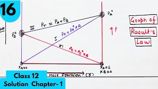 Raoults Law Graph for volatile liquids Chapter 1 Class12 Chemistry neet jee cbse cuet nda [upl. by Iturk]