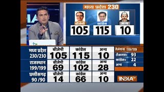 Assembly Election Results  BJP  105 Congress  115 seats in Madhya Pradesh [upl. by Kerrin981]