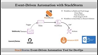 Introduction to EventDriven Automation With StackStorm st2  By NarendraP [upl. by Lynnworth]