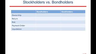 Bondholders vs Stockholders [upl. by Hedvige980]