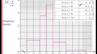 Histograms GCSE Example 6 Exam Style Question Past Paper Higher [upl. by Attenod429]