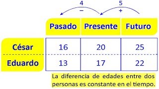 Problema sobre Edades Resueltos en Razonamiento Matemático [upl. by Ofori]