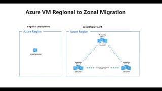 Azure VM Regional to Zonal Migration [upl. by Saenihp]