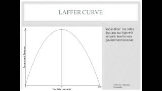 Lesson 34  SupplySide Economics [upl. by Amat]