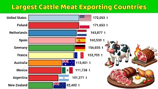 Largest Cattle Meat Exporting Countries in the World [upl. by Etteniuqna137]