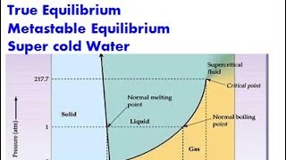 Lec4 True Equilibrium Metastable Equilibrium Super cold water [upl. by Hafeenah]