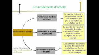 la loi des rendements décroissants [upl. by Hertzog]