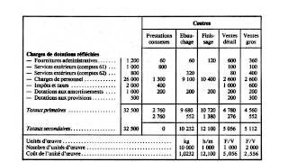 Comptabilite Analytique [upl. by Wenz180]