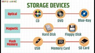 Storage Devices [upl. by Kcorb]