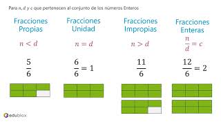 Clasificación de las fracciones [upl. by Micro]