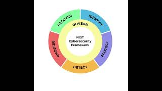 WHAT IS IT NIST CYBERSECURITY FRAMEWORK [upl. by Bluhm631]