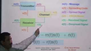 sdma in wireless communication [upl. by Schenck]