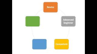 A simple powerful five stage learning model [upl. by Nomma]