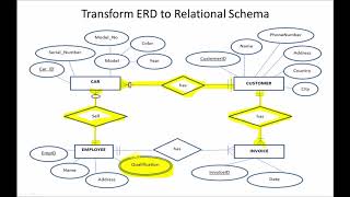 Example 1 Transforming ER Diagrams to a Relational Schema [upl. by Nnagrom]