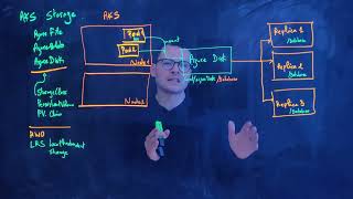 AKS storage with Azure Disk LRSZRSShared [upl. by Candace]