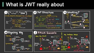 Why is JWT popular [upl. by Airrehs]