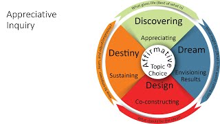 Change Model Appreciative Inquiry [upl. by Einnoj]