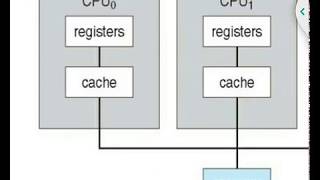 Symmetric Multiprocessing Architecture [upl. by Nehtan]