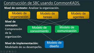 Construir SBC con CommonKads Parte 01 [upl. by Shiverick]